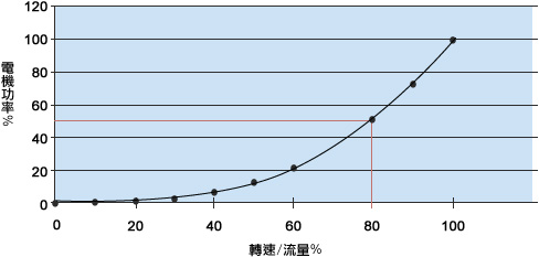 80%转速，功率减半