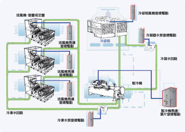 变速驱动可使用在冷冻水泵，製冷机马达，冷凝水泵，冷却塔风机，送风机马达
