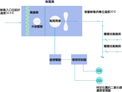 使用可变速驱动与二氧化碳感应技术的可变速鲜风柜典型构造