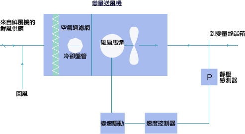 使用可变速驱动与压力感应器的可变风量鲜风机的典型结构