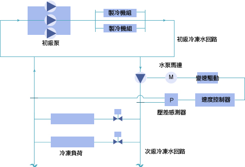 使用可变速驱动技术的冷冻水可变流速系统