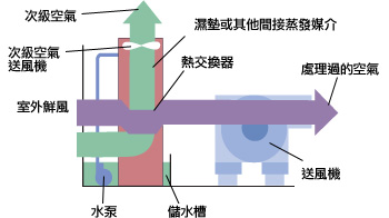 排出室外的回风在热交换器把室外鲜风冷却