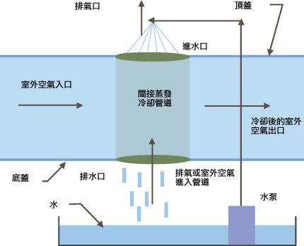 间接蒸發冷却系统