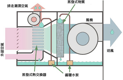间接蒸發冷却系统
