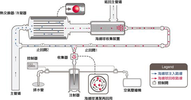 自动管道清洗系统