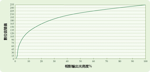 人眼敏感度明暗曲线