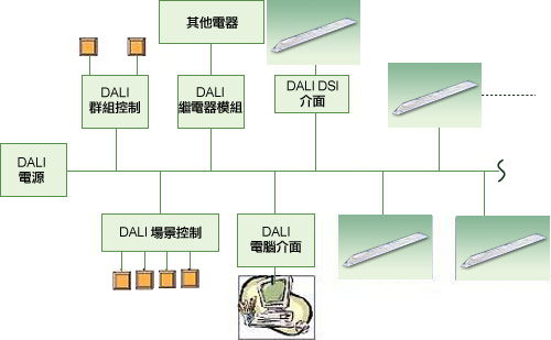 典型的数码可编址照明介面(DALI)照明控制系统