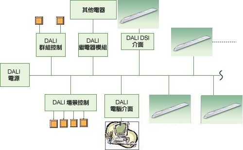 典型的數碼可編址照明介面(DALI)照明控制系統