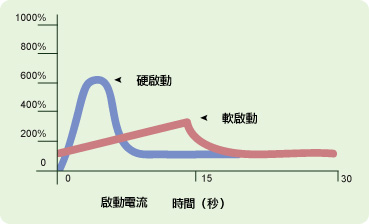 软启动的起动电流比硬启动低