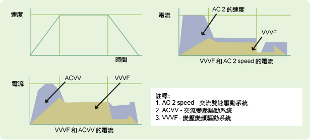 变压变频驱动器的电流比交流双速驱动器和交流变压驱动器为低