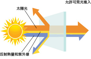 太陽隔熱膜反射熱量和紫外線但允許可見光進入