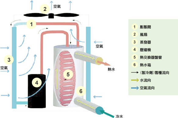 熱泵熱水器由膨脹閥、風扇、蒸發器、壓縮機、熱交換盤管和熱水箱組成