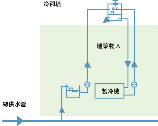 總供水管供應水給蒸發式冷卻塔冷卻製冷機