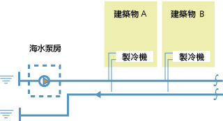 海水泵提供海水冷卻製冷機