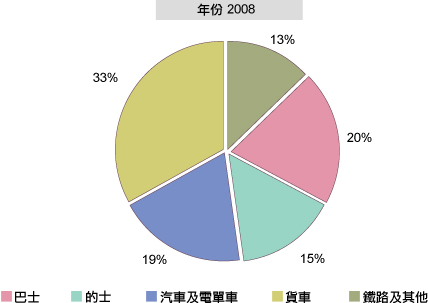 2008年，巴士20%, 的士15%, 汽車及電單車19%, 貨車33%, 鐵路及其他13%