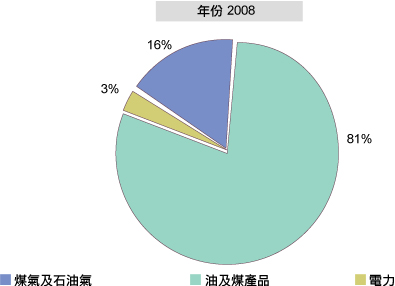 2008年，煤氣/石油氣16%，油及煤81%，電力3%