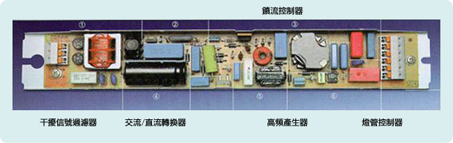 干擾信號過濾器，交流/直流轉換器，鎮流控制器，高頻產生器，燈管控制器