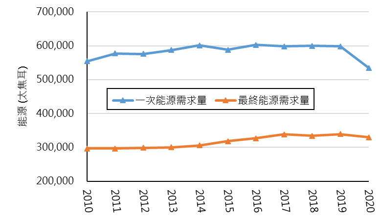 2010-2020年一次能源需求量和最终能源需求量