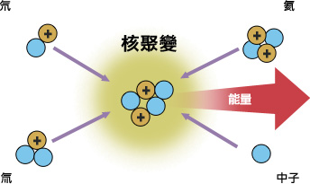 氘和氚组合成氦和中子及释放大量的能量