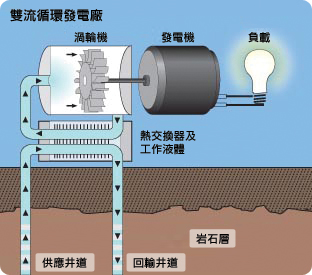 相流循環發電廠：高壓水注入岩層然後泵出至熱交換器，再把水變成蒸氣推動渦輪機