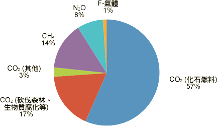CO2(化石燃料) 57%; CO2(砍伐森林、生物質腐化等) 17%; CO2(其他) 3%; CH4 14%; N2O 8%; F-氣體 1%.