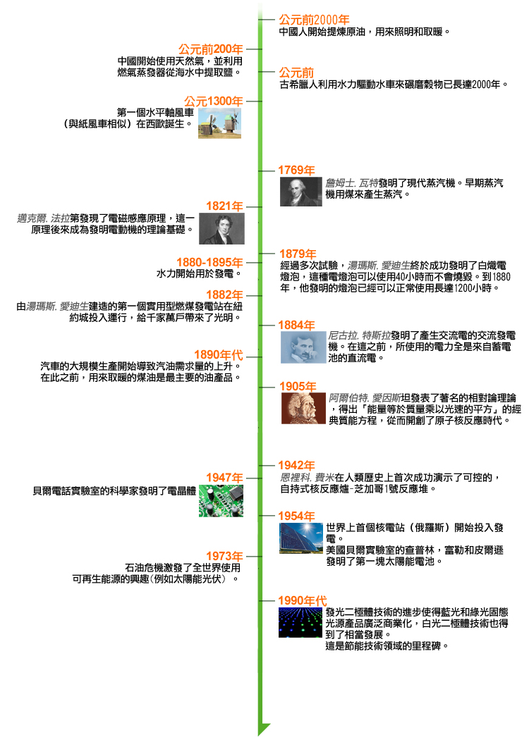 能源使用歷史時間軸