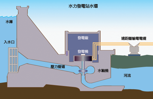水力發電站水壩：水庫，壓力管道，水輪機和發電機