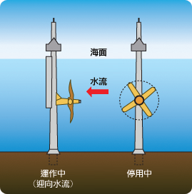 海流转动水底涡轮机發电