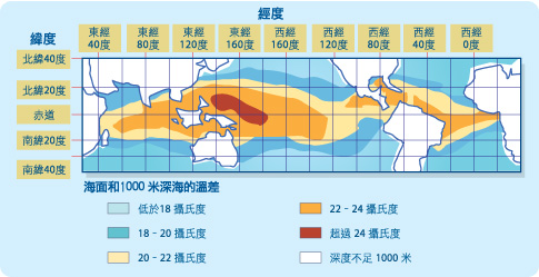 在热带地区海面和1000米深海的温差超过20度