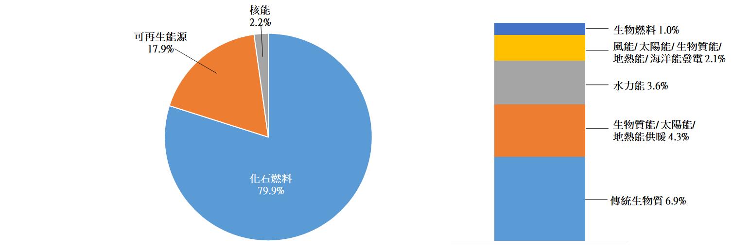 化石燃料79.9%; 可再生能源17.9%; 核能2.2%。可再生能源：传统生物质6.9%; 水力能3.6%; 生物质能/太阳能/地热能热水/供暖4.3%; 生物燃料1.0%; 风能/太阳能/生物质能/地热能/海洋能发电2.1%