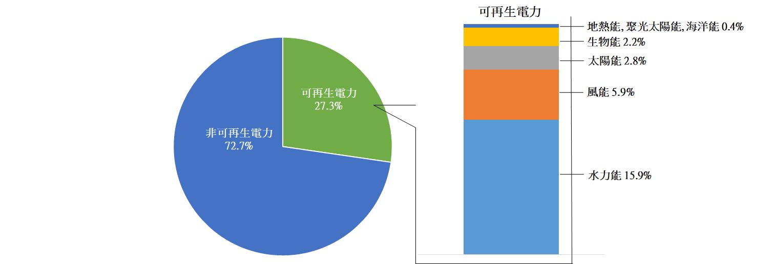 非可再生電力 72.7%; 可再生電力 27.3%. 可再生電力: 水力能 15.9%; 風能 5.9%; 太陽能 2.8%; 生物能 2.2%; 地熱能，聚光太陽能，海洋能 0.4%