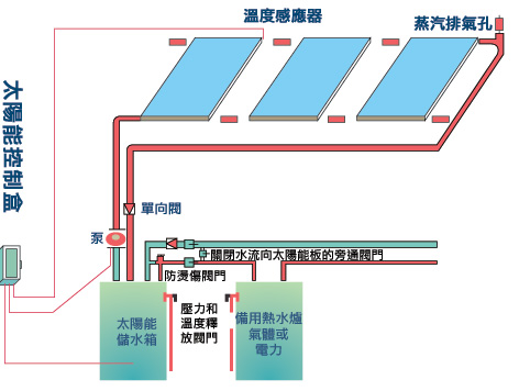 太阳能板，储水箱和备用热水炉