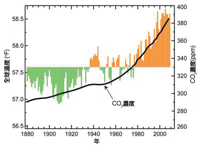 全球氣溫隨CO2增加而上升