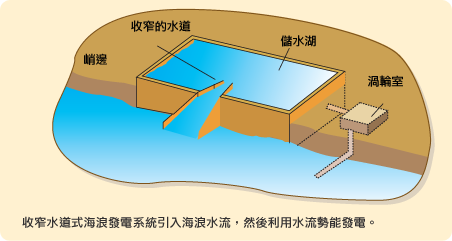 收窄水道式海浪發电系统引入海浪水流，然后利用水流势能發电