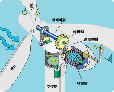 风力發电机结构：叶片，低速转轴，齿轮箱，高速转轴和發电机