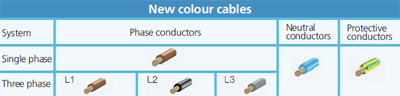 The new cable colour code adopted by fixed electrical installations