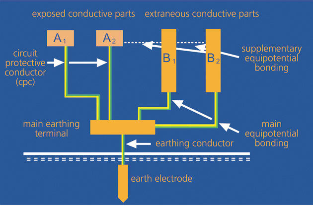 The first issue of Electricity News gave a detailed explanation of the theory of supplementary equipotential bonding