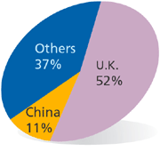 Origins of LV Cables in Hong Kong(Based on Value)