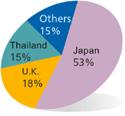 Origins of HV Cables in Hong Kong(Based on Value)