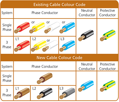 Existing Cable Colour Code