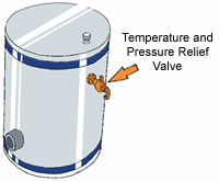 An unvented thermal storage type electric water heater must be fitted with a temperature and pressure relief valve