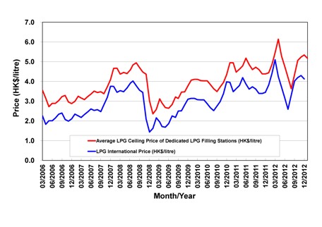 Movement of LPG international prices and average LPG ceiling prices of dedicated LPG filling stations