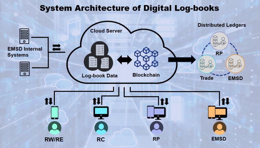 System Architecture of Digital Log-books