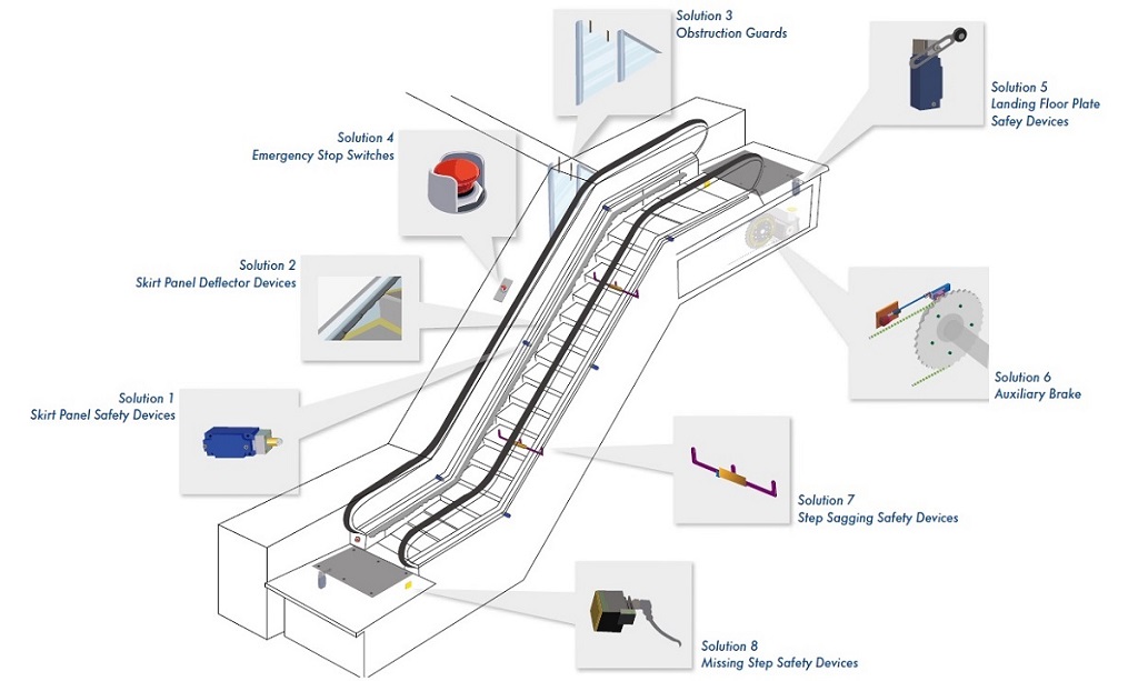 Applicable Solutions for Enhancing Requirements of Existing Escalators 
Solution 1: Install Skirt Panel Safety Devices 
Solution 2: Install Skirt Panel Deflector Devices (Plastic Brush Bristles) 
Solution 3: Install Obstruction Guards 
Solution 4: Install Emergency Stop Switches 
Solution 5: Install Landing Floor Plate Safety Devices 
Solution 6: Install an Auxiliary Brake 
Solution 7: Install Step Sagging Safety Devices 
Solution 8: Install Missing Step Safety Devices