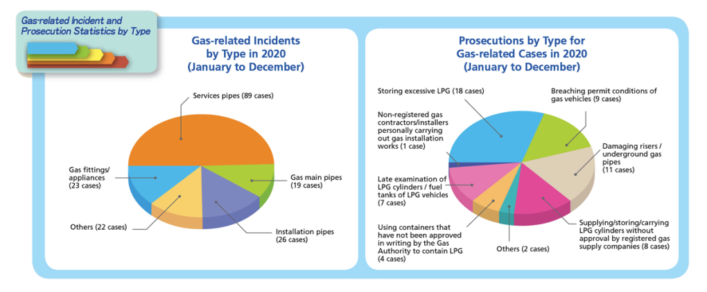 Gas-related Incident and Prosecution Statistics by Type