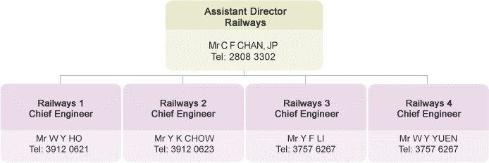 Railways Branch Struture is listed below: Assistant Director Railways Mr C F CHAN, JP Tel: 2808 3302. Two chief engineers are Railways 1 Chief Engineer Mr W Y HO Tel: 3912 0621, Railways 2 Chief Engineer Mr S H CHEONG Tel: 3912 0623, Railways 3 Chief Engineer Mr K C CHEUNG Tel: 3757 6267 and Railways 4 Chief Engineer Mr K H LEE Tel: 3757 6267
