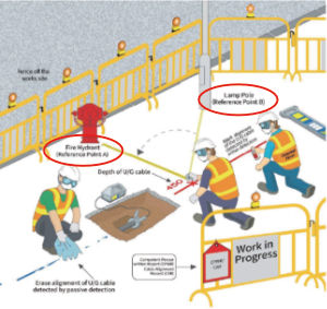 A detailed cable layout plan clearly specifying the alignment ascertained for each U/G cable based on common reference points