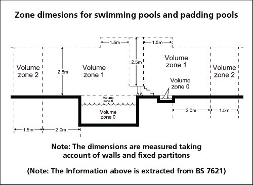Zone dimensions for swimming pools and paddling pools (Note: The dimensions are measured taking account of walls and fixed partitons) - Code 26 - Figure 26(3)