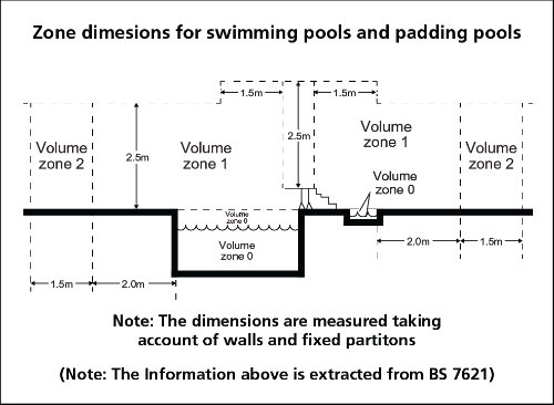 Zone dimensions for swimming pools and paddling pools (Note: The dimensions are measured taking account of walls and fixed partitons) - Code 26 - Figure 26(3)