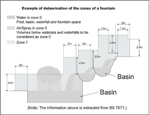 Example of determination of the zones of a fountain - Code 26 - Figure 26(6)